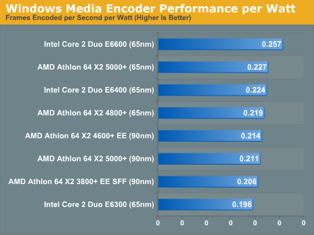 Windows Media Encoder Performance per Watt